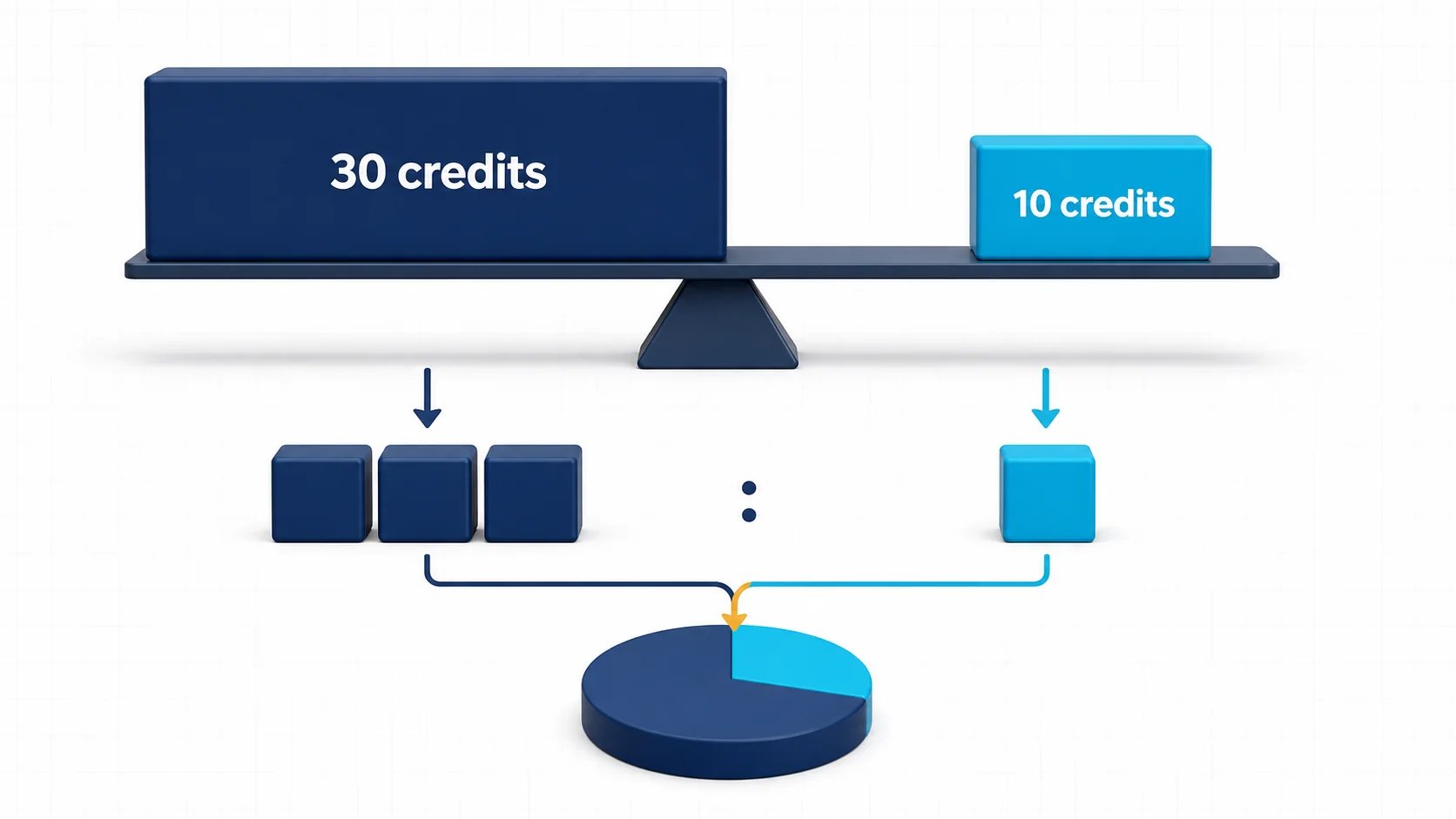 A 30-credit module shown as three times the weight of a 10-credit module